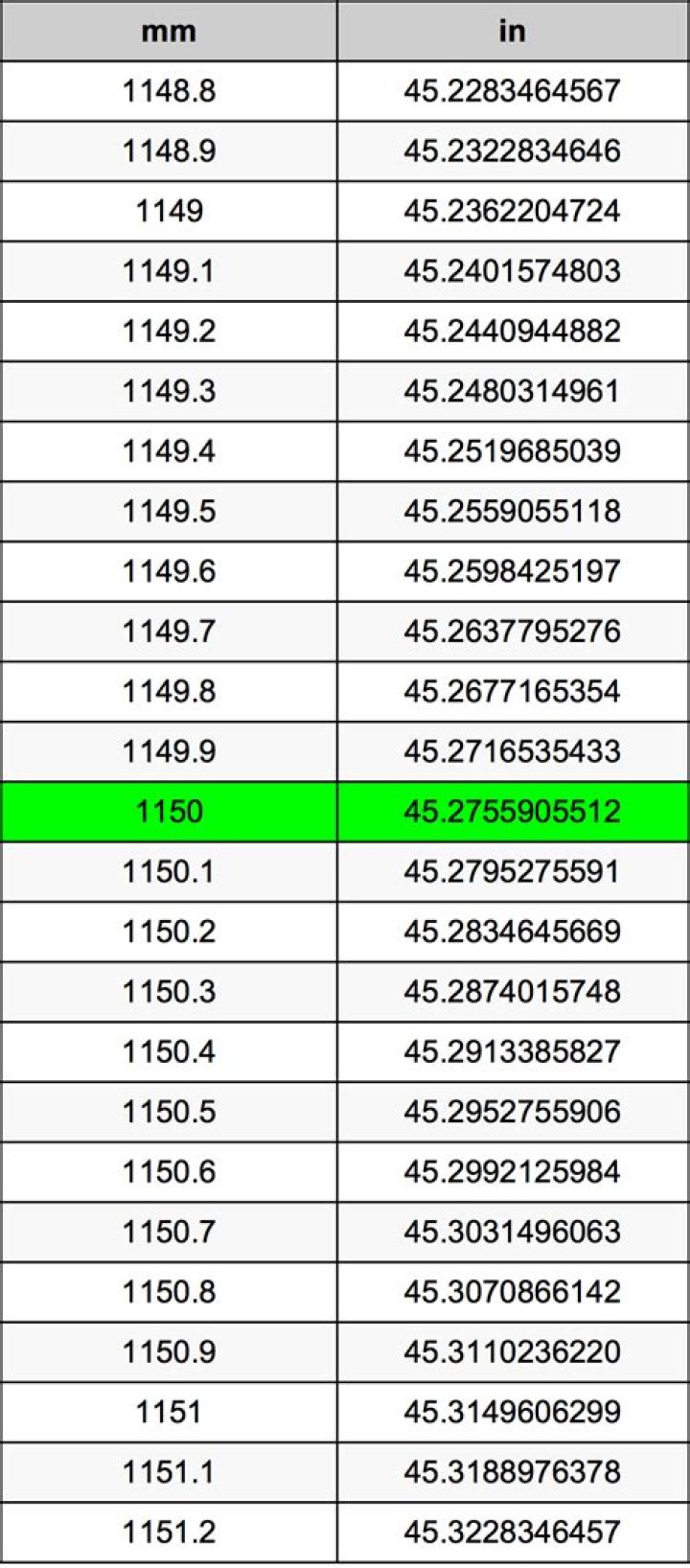 1150 Millimeters To Inches Converter