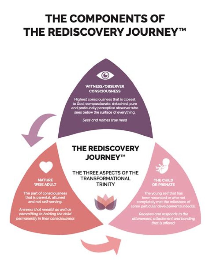 A Journey Of Rediscovery And Empowerment