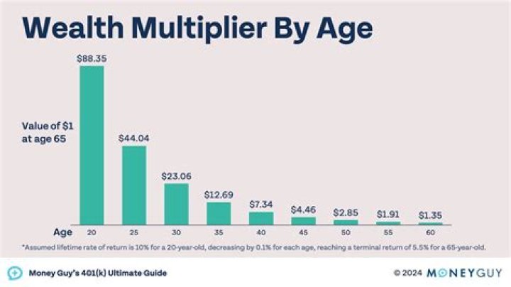 Age, Wealth, And Life's Journey